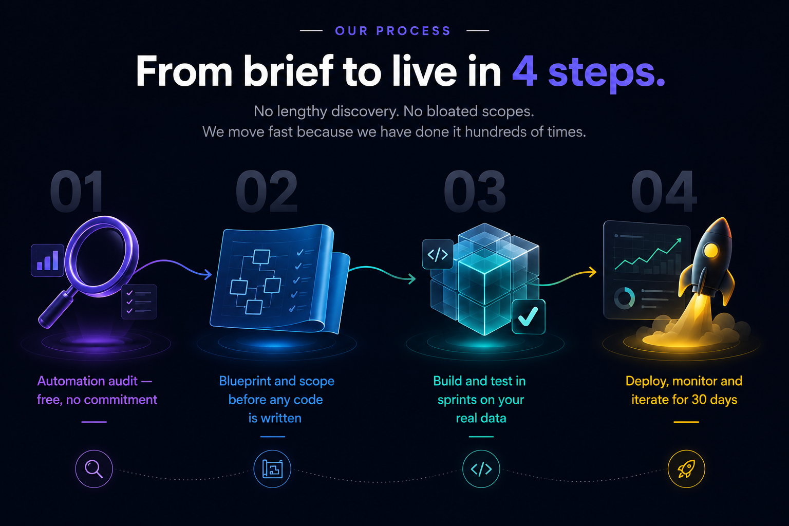 From brief to live in 4 steps.